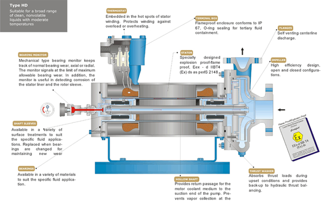 Canned motor. Насос Nikkiso h210-1 5e. MAGDRIVE магнитная муфта. Canned Motor Pump схема. Canned Motor Pump схема 2.